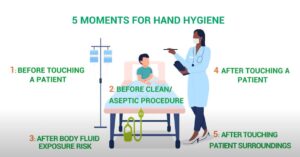 Graphic of the 5 moments that hands must be disinfected when attending to a patient